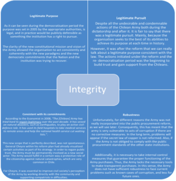 integrity diagram